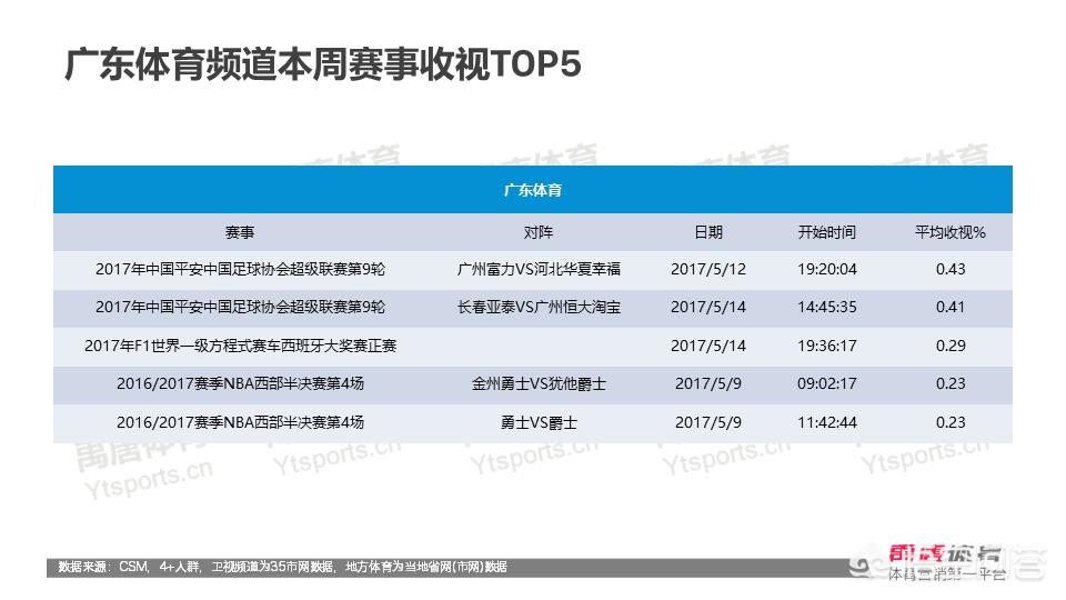 欧洲杯直播观看人数多少:欧洲杯直播观看人数多少个