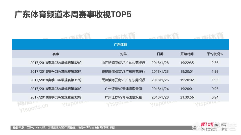 欧洲杯直播观看人数多少:欧洲杯直播观看人数多少个